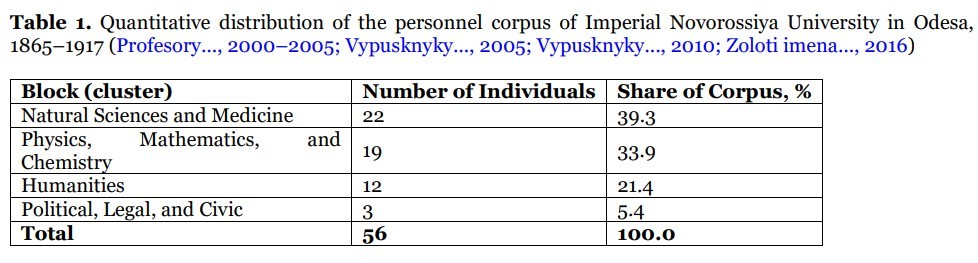 The University as an Institution for Elite Formation in the Ukrainian Governorates (1865–1917): Levels, Mechanisms, and Scale of Influence