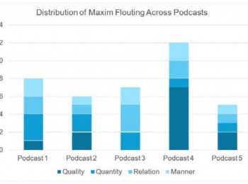 Leláková, Eva; Červeňáková, Veronika (2026). Flouting Grice’s Conversational Maxims: A Linguistic Study of Authentic Podcast Discourse. Media Education (Mediaobrazovanie). 22(3): 413-424.